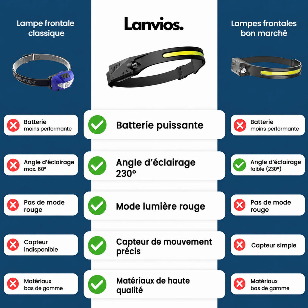 Lampe Frontale Gestuelle 230° - LED Ultra-Puissante avec Capteur de Mouvement | Rechargable USB